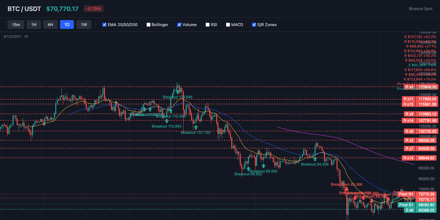 BTC Price Action with EMA and S/R Levels