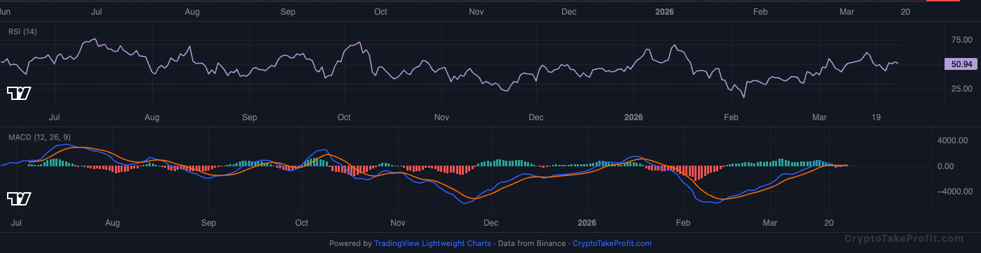 BTC RSI and MACD