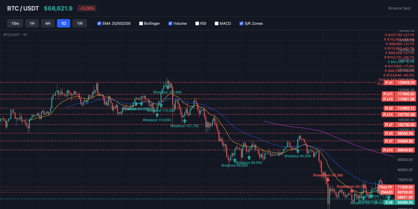 BTC Price Action with EMA and S/R Levels