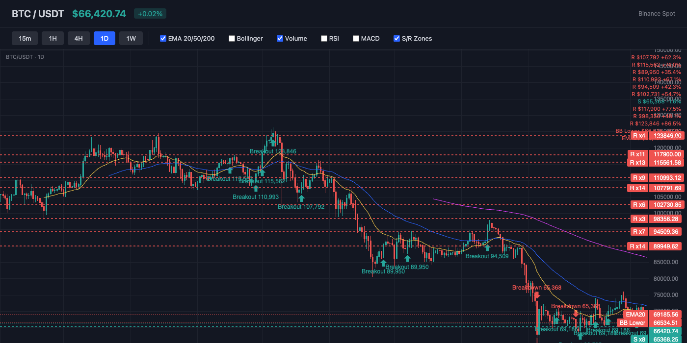 BTC Price Action with EMA and S/R Levels