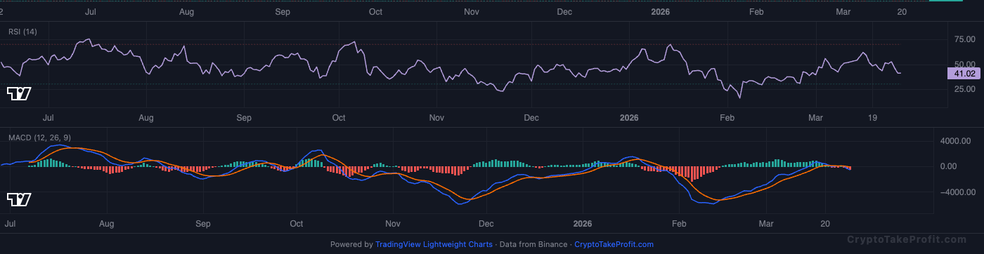 BTC RSI and MACD