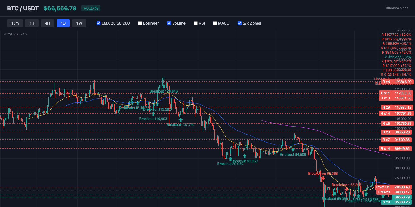 BTC Price Action with EMA and S/R Levels