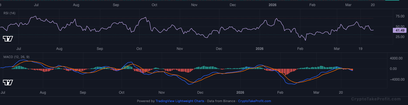 BTC RSI and MACD