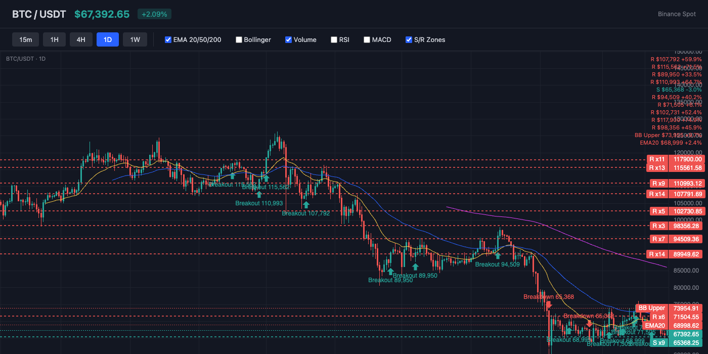 BTC Price Action with EMA and S/R Levels