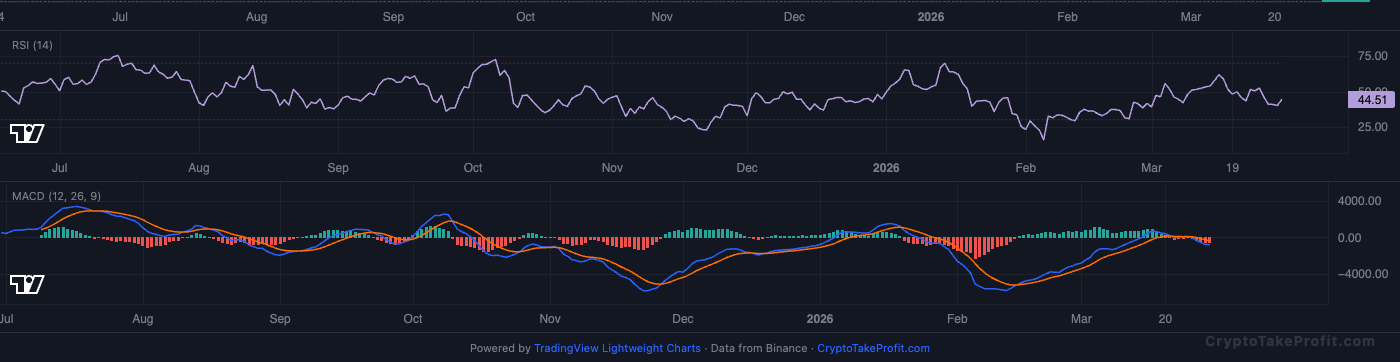 BTC RSI and MACD