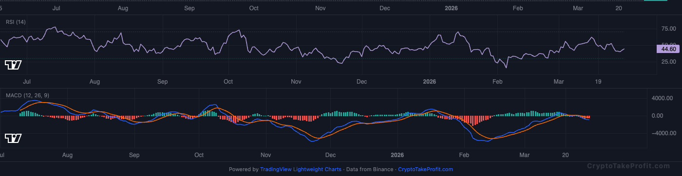 BTC RSI and MACD