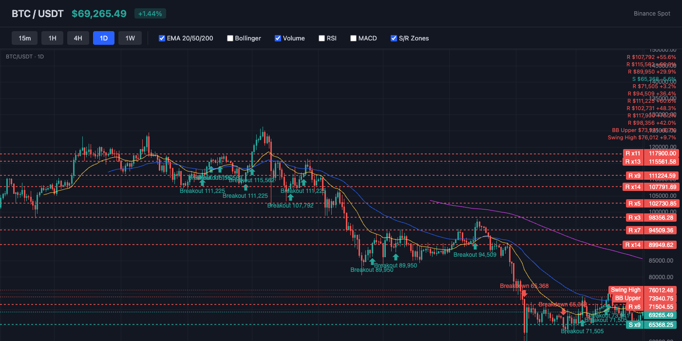 BTC Price Action with EMA and S/R Levels