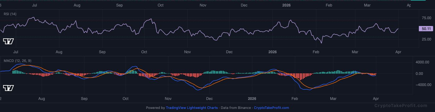 BTC RSI and MACD