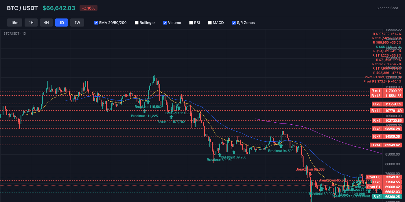 BTC Price Action with EMA and S/R Levels