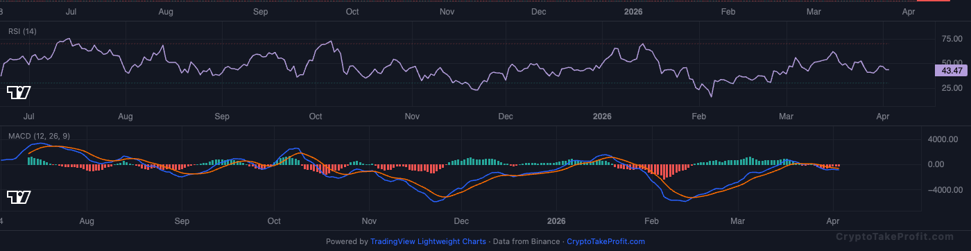 BTC RSI and MACD