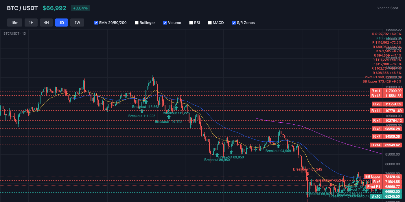 BTC Price Action with EMA and S/R Levels
