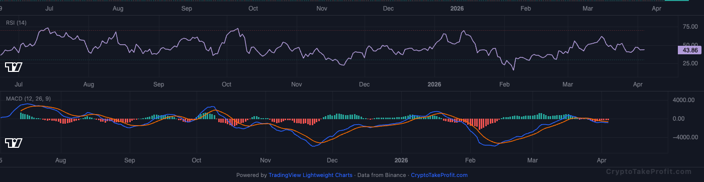 BTC RSI and MACD