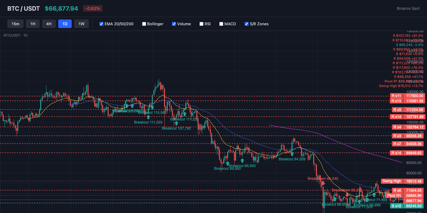 BTC Price Action with EMA and S/R Levels