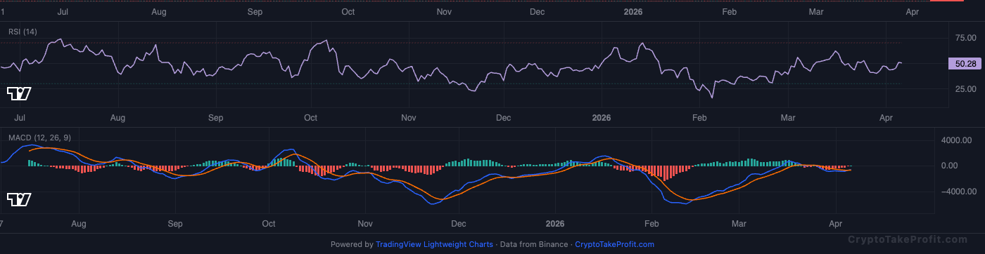 BTC RSI and MACD