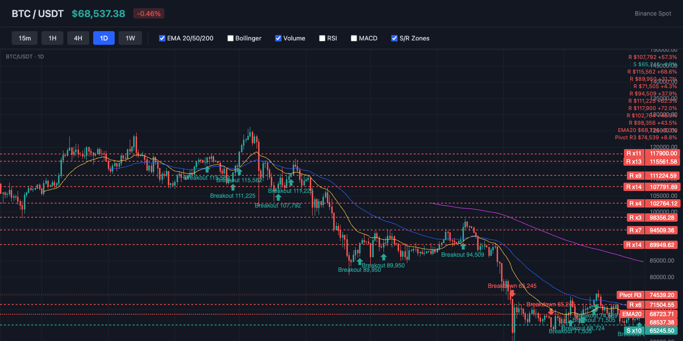 BTC Price Action with EMA and S/R Levels