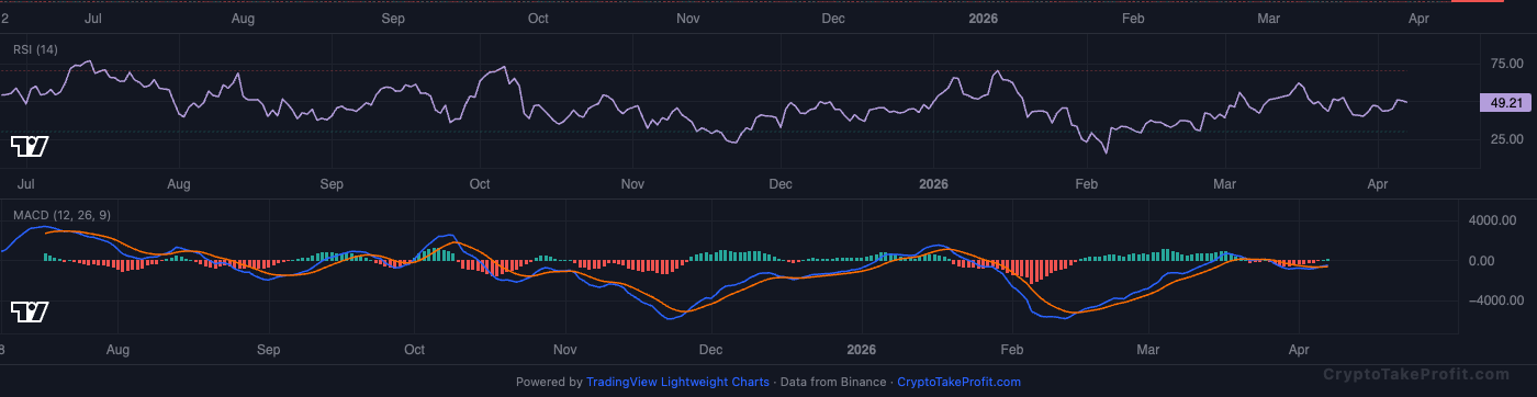 BTC RSI and MACD
