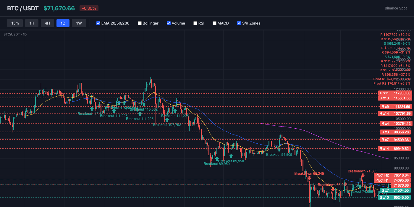 BTC Price Action with EMA and S/R Levels