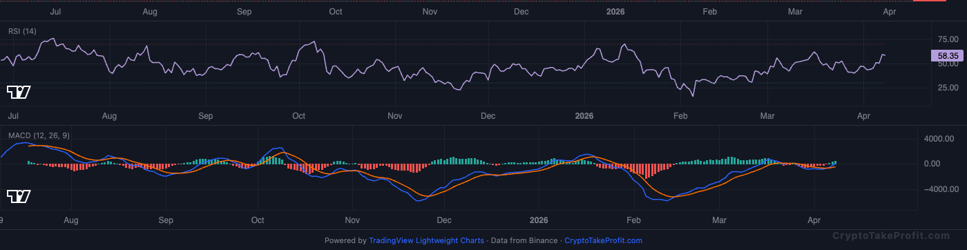 BTC RSI and MACD
