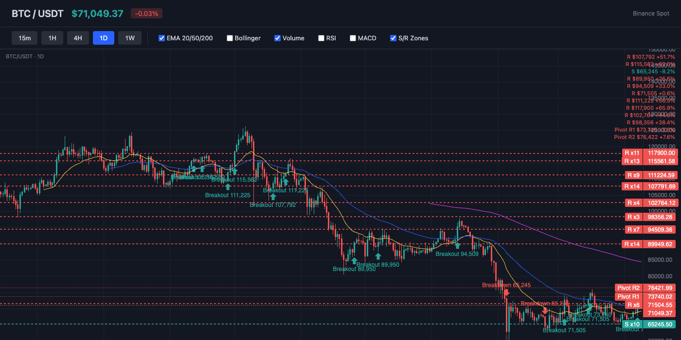 BTC Price Action with EMA and S/R Levels