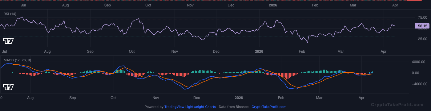 BTC RSI and MACD