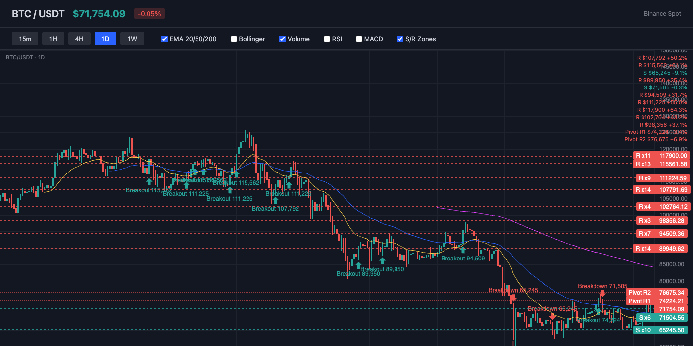BTC Price Action with EMA and S/R Levels