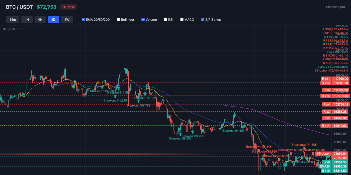 BTC Price Action with EMA and S/R Levels