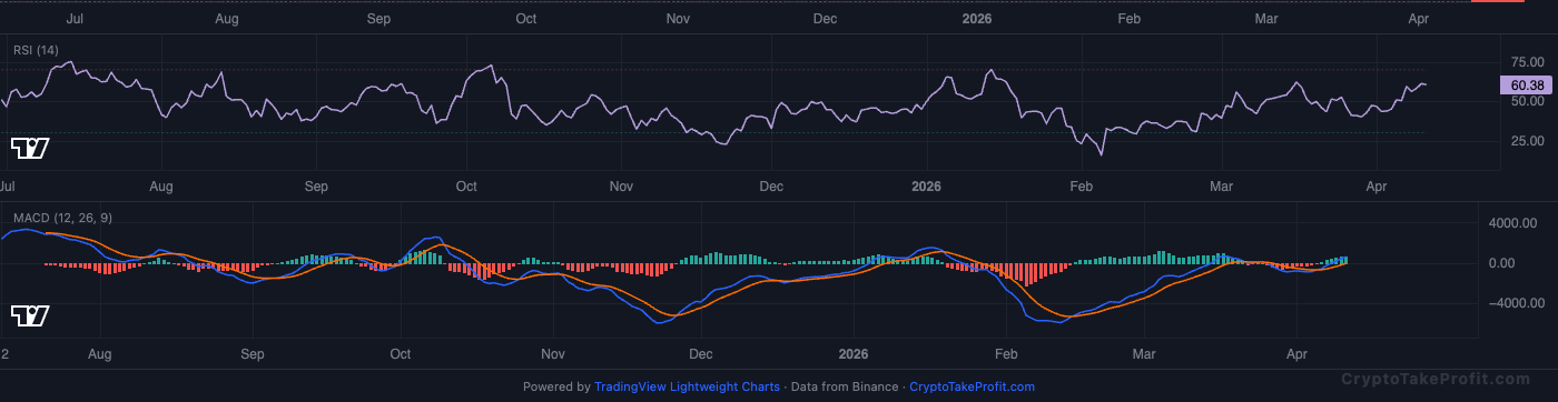BTC RSI and MACD