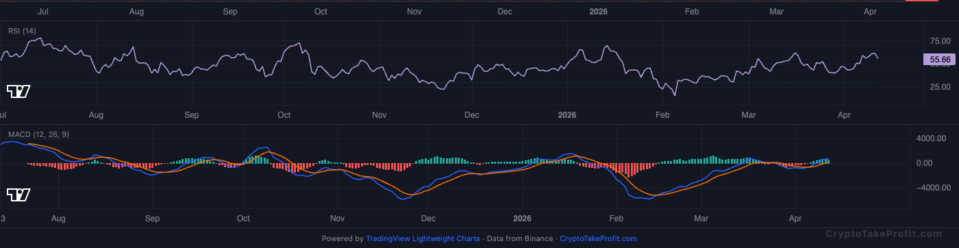 BTC RSI and MACD
