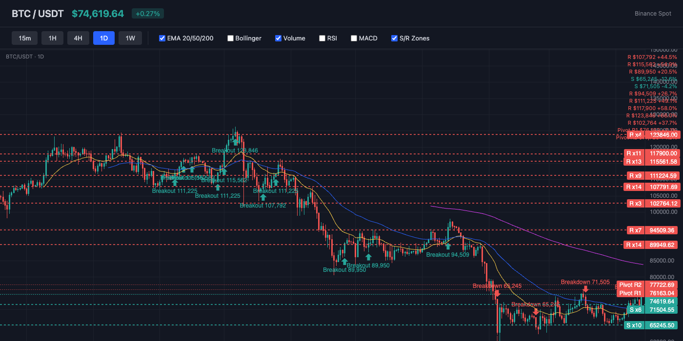 BTC Price Action with EMA and S/R Levels