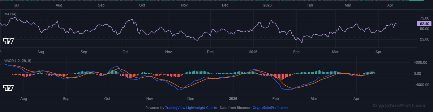 BTC RSI and MACD