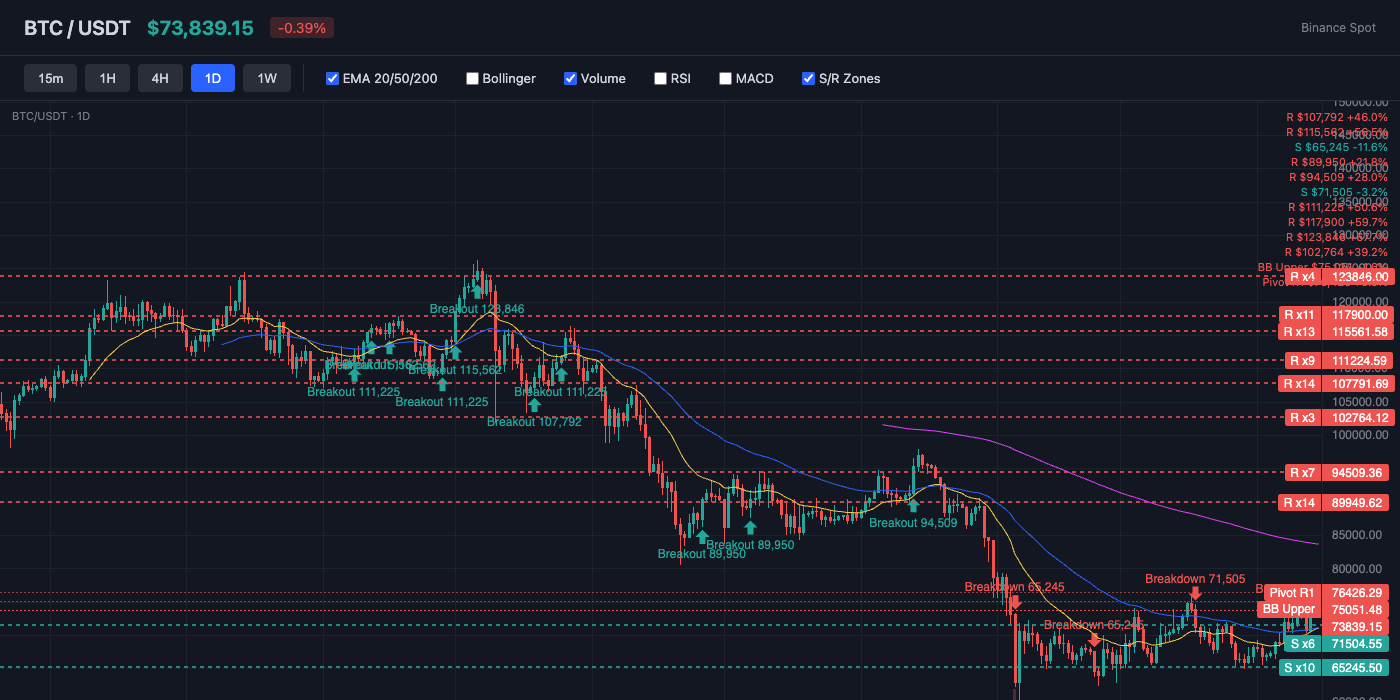 BTC Price Action with EMA and S/R Levels