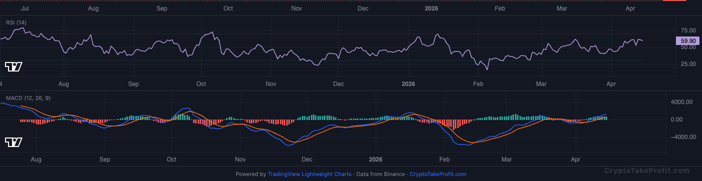 BTC RSI and MACD