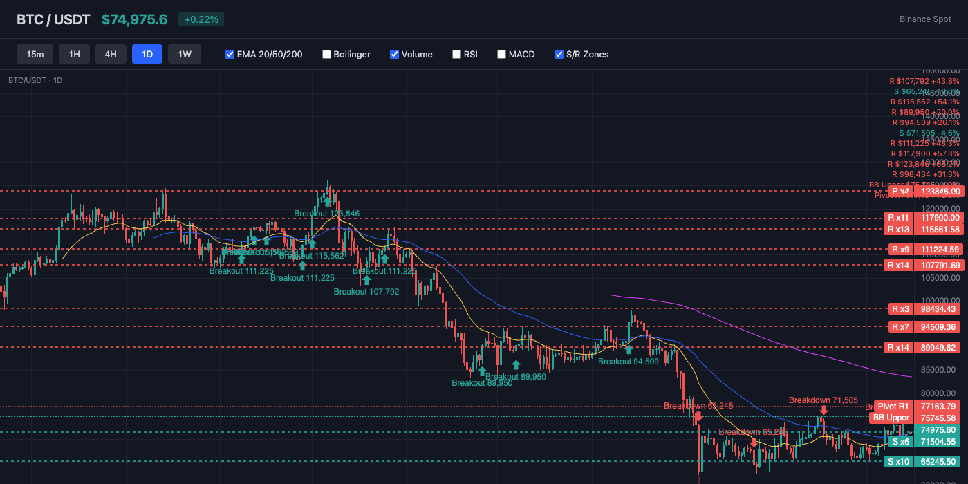 BTC Price Action with EMA and S/R Levels