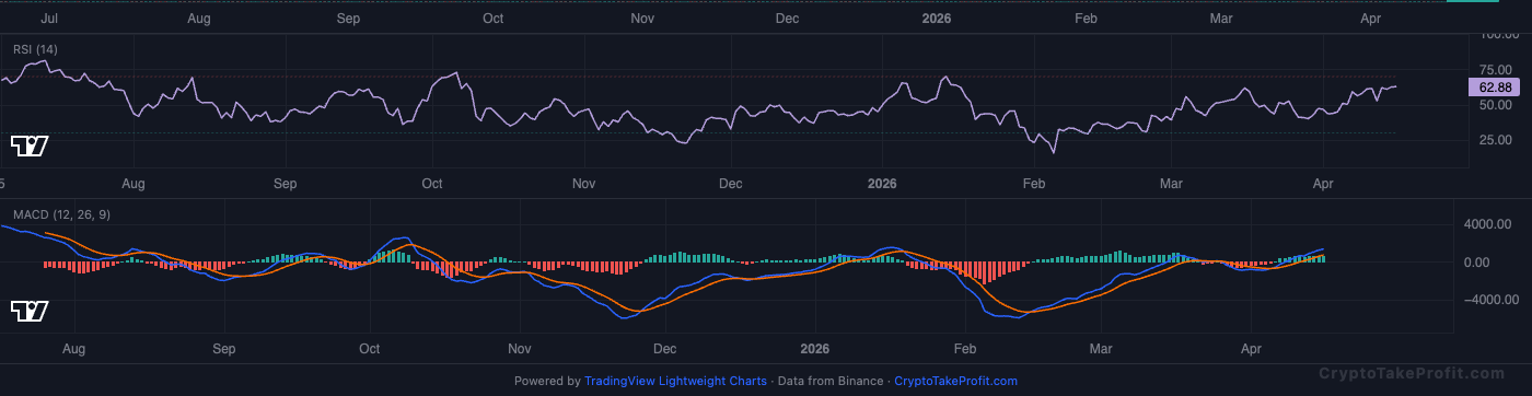 BTC RSI and MACD