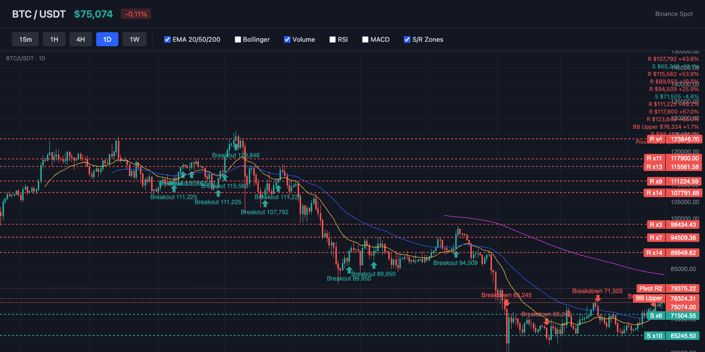 BTC Price Action with EMA and S/R Levels