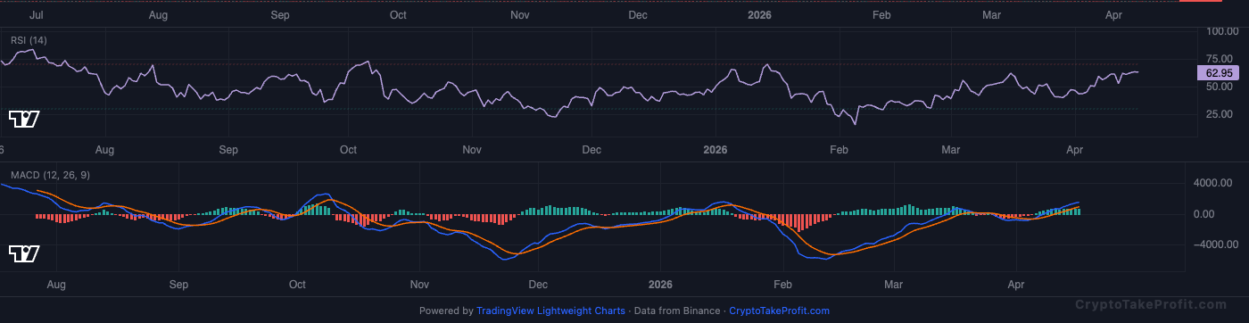 BTC RSI and MACD