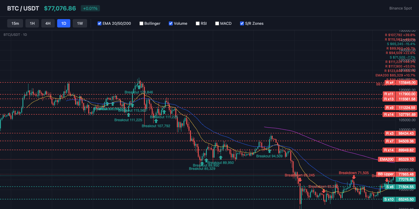 BTC Price Action with EMA and S/R Levels