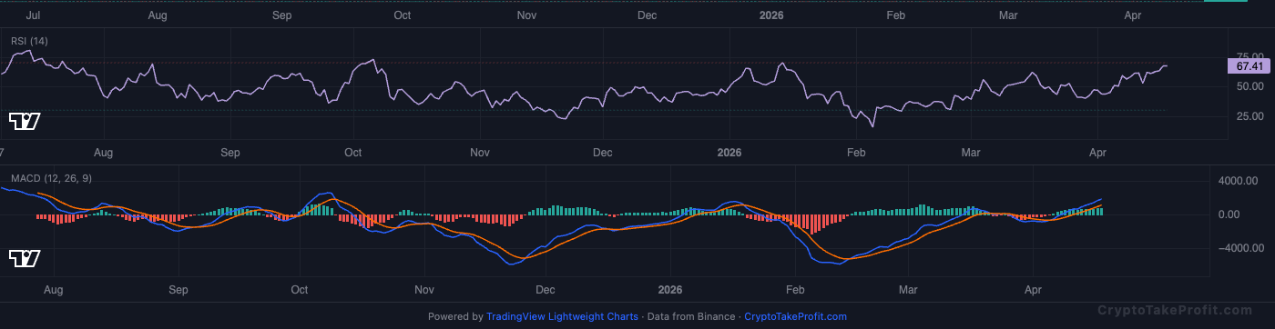 BTC RSI and MACD