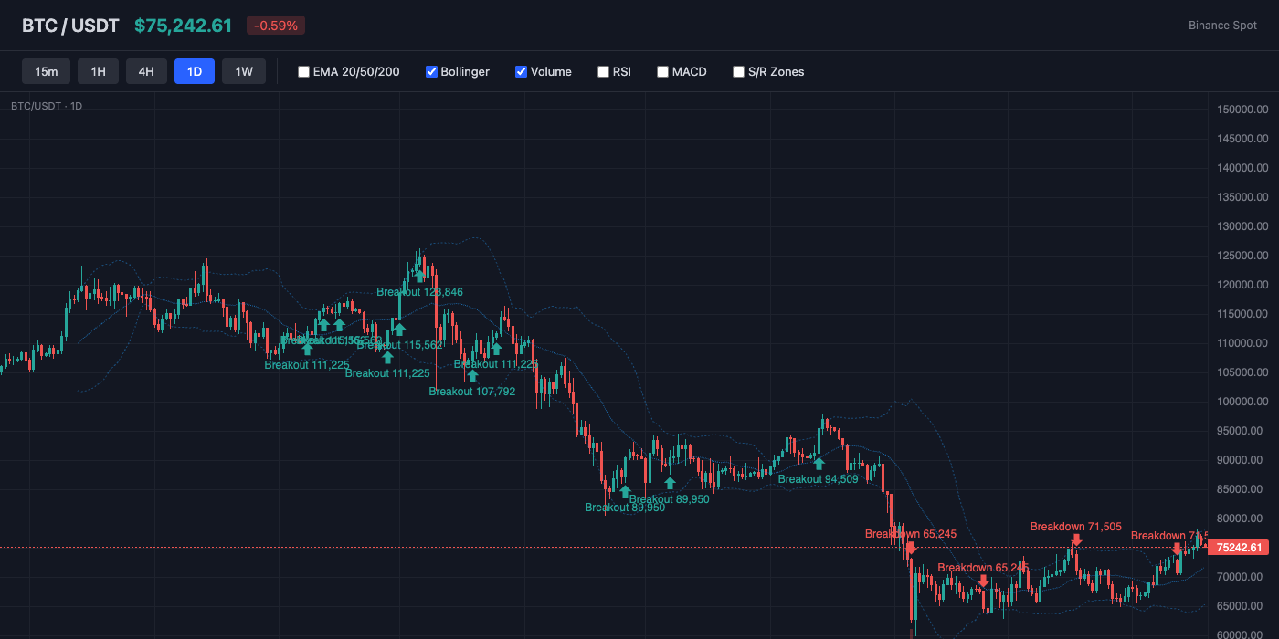 BTC Bollinger Bands