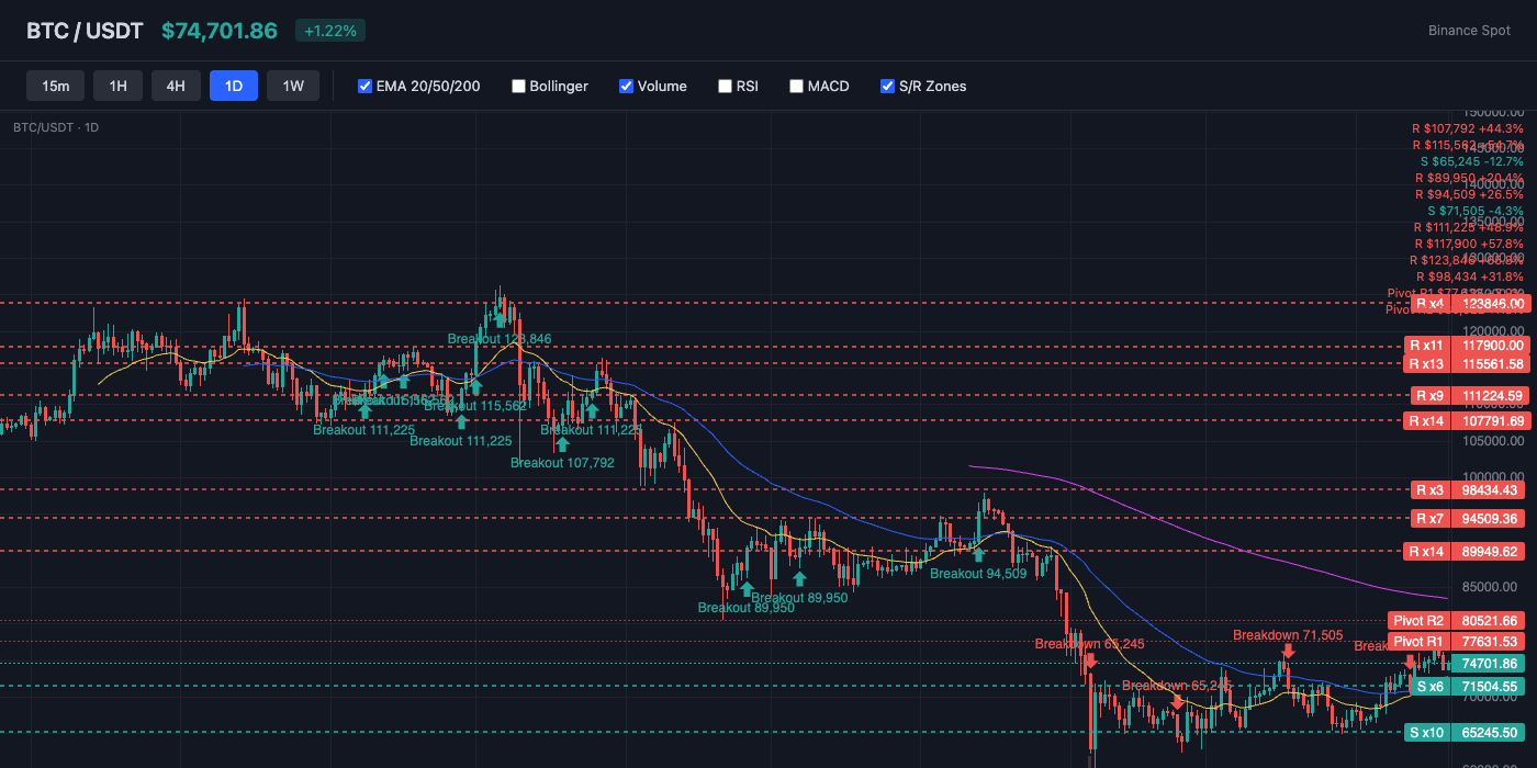 BTC Price Action with EMA and S/R Levels