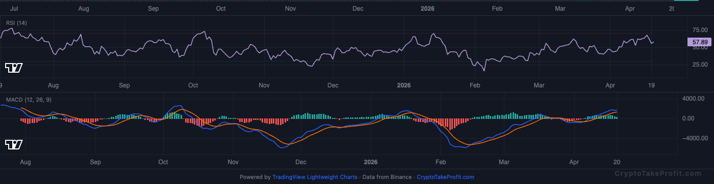 BTC RSI and MACD