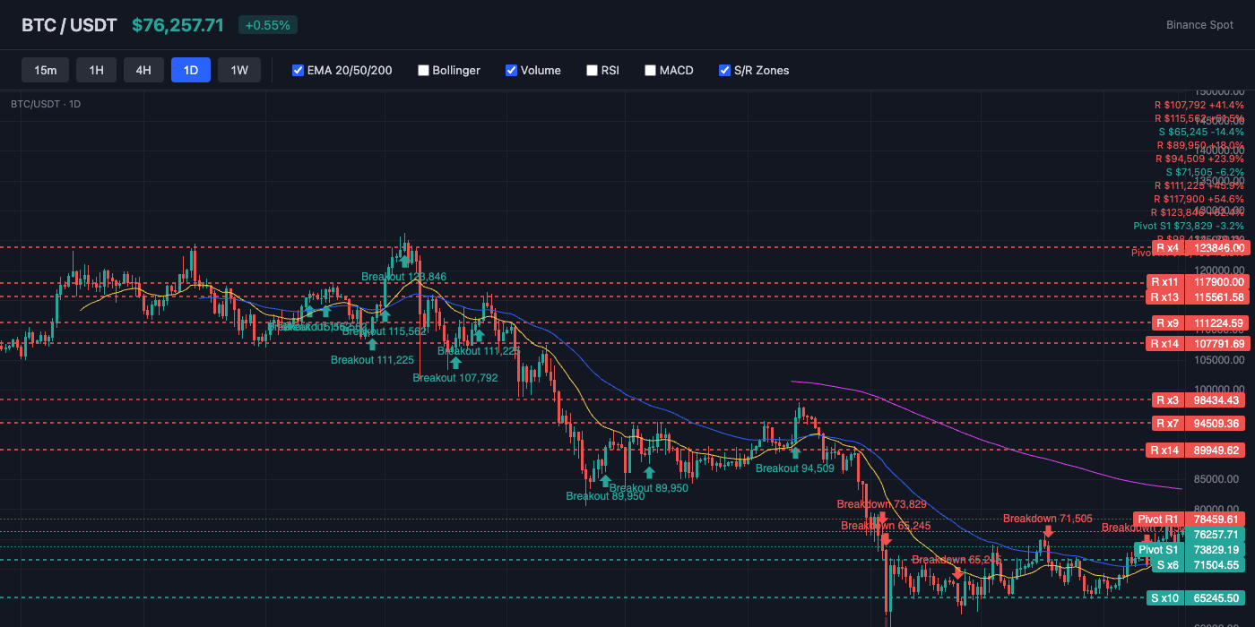 BTC Price Action with EMA and S/R Levels