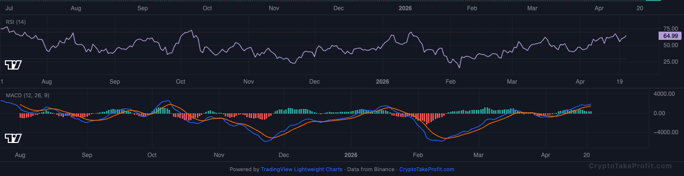 BTC RSI and MACD