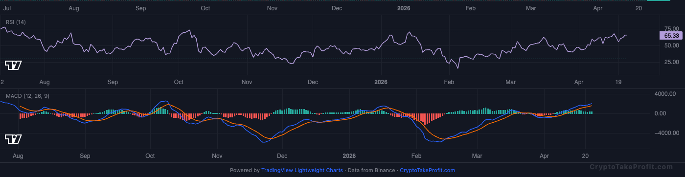 BTC RSI and MACD