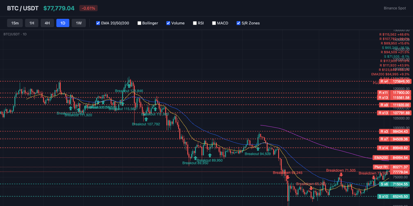 BTC Price Action with EMA and S/R Levels