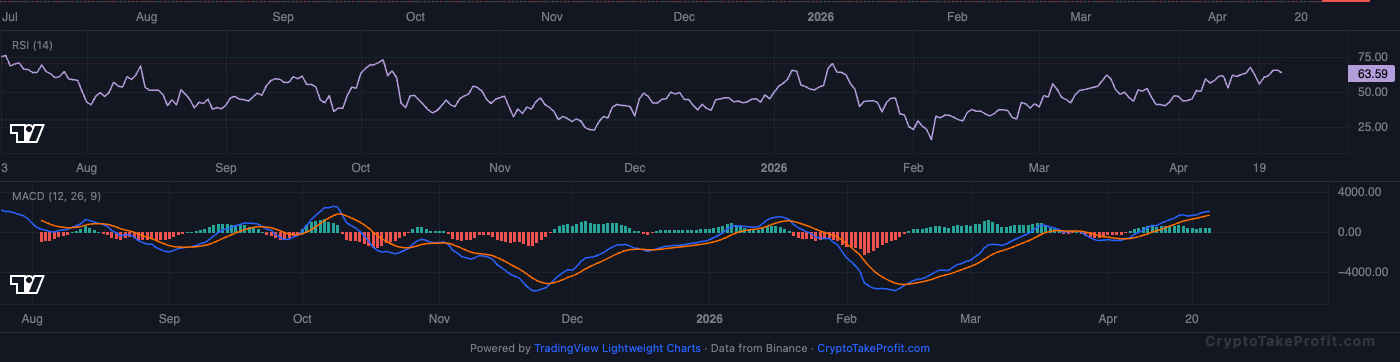 BTC RSI and MACD