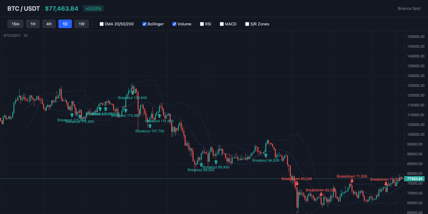 BTC Bollinger Bands