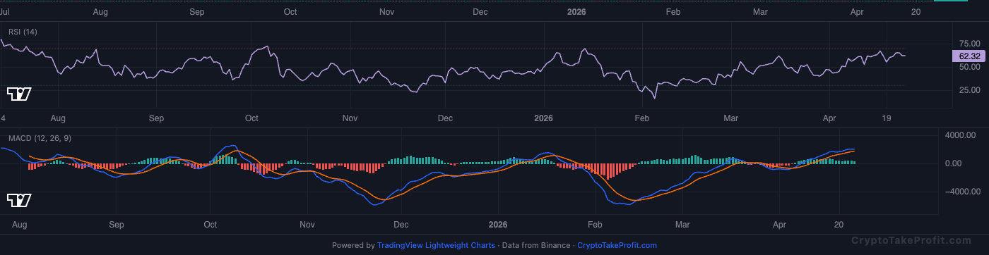 BTC RSI and MACD