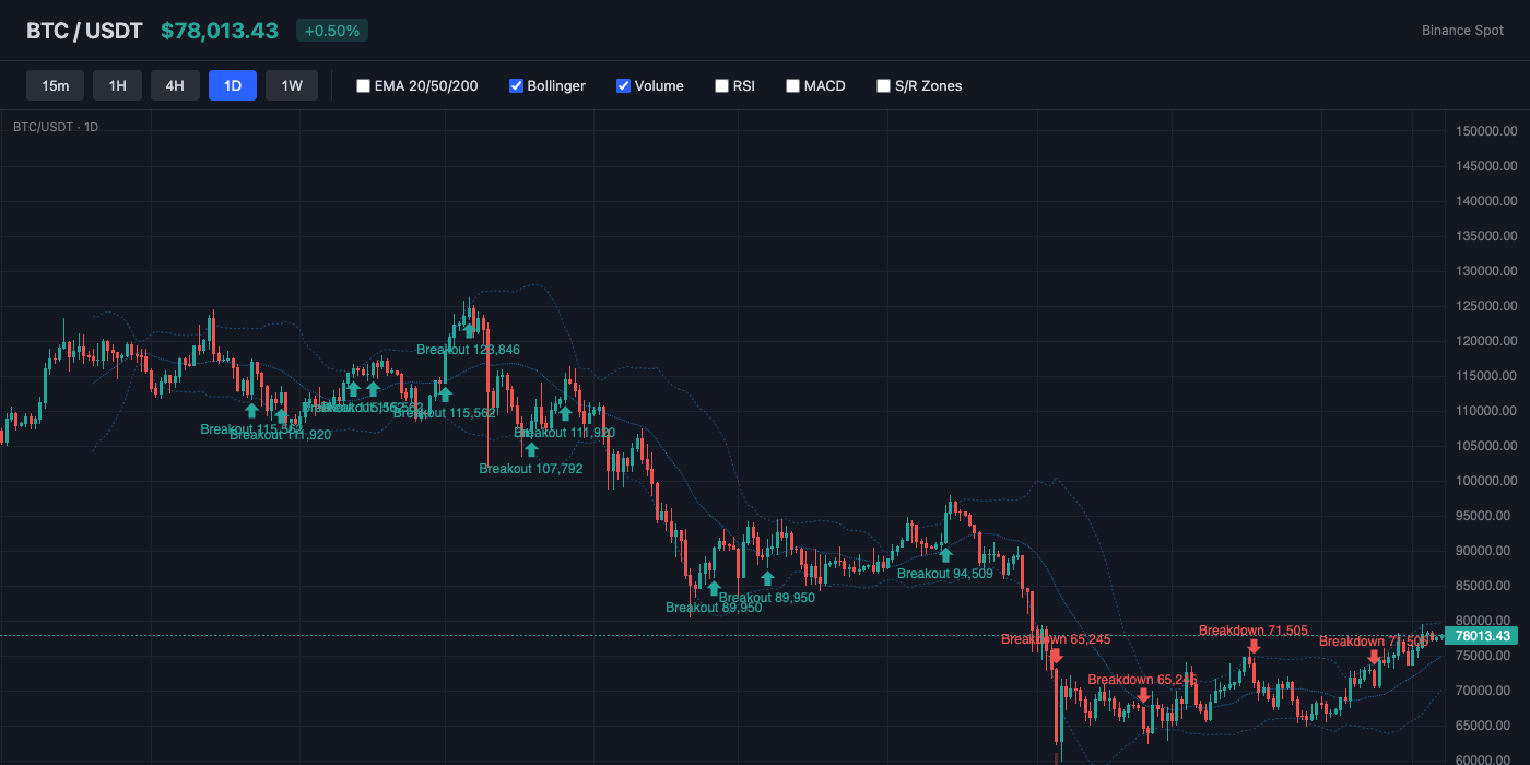 BTC Bollinger Bands