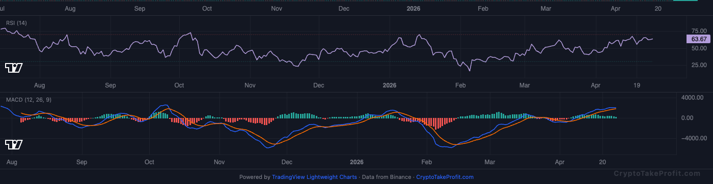 BTC RSI and MACD